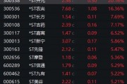 暴漲近550%！熱門牛股跌停開盤，漲停收盤！固態(tài)電池迎重大進(jìn)展，5倍業(yè)績潛力股出爐