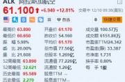 阿拉斯加航空漲超12.8% 因旅游需求旺盛上調第四季度盈利預期