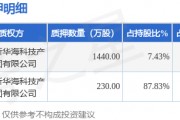 寶馨科技（002514）2名股東合計(jì)質(zhì)押1670萬(wàn)股，占總股本2.32%