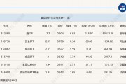 行業(yè)ETF風(fēng)向標(biāo)丨消費(fèi)股回暖，多只食品飲料ETF半日漲幅超2%