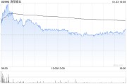 大摩：維持洛陽鉬業(yè)“增持”評級 目標(biāo)價8.3港元
