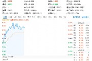 美國又出新計(jì)劃，或成我國AI發(fā)展新契機(jī)！大數(shù)據(jù)產(chǎn)業(yè)ETF（516700）盤中漲超1．7%，標(biāo)的指數(shù)本輪累漲66%
