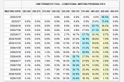 降息周期結(jié)束了？美聯(lián)儲官員“放鷹”：可能需要加息來應(yīng)對通脹！