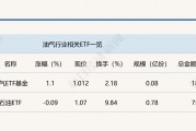 行業(yè)ETF風(fēng)向標(biāo)丨紅利策略持續(xù)走強(qiáng)，油氣ETF基金半日漲幅超1%