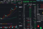 “政策+資本”雙驅動，創(chuàng)業(yè)板人工智能單周漲近4%跑贏市場！杠桿資金踴躍布局，159363融資余額新高