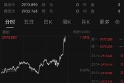 深夜猛漲！國際金價創(chuàng)歷史新高！這只黃金股連續(xù)三天漲停，有股民開心到發(fā)大紅包，笑稱“我都快拿不住了”