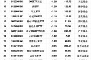 最不受歡迎ETF：3月3日易方達(dá)創(chuàng)業(yè)板ETF遭凈贖回11.72億元，滬深300ETF華夏遭凈贖回7.58億元