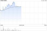 布魯可盤中漲超7% 機(jī)構(gòu)預(yù)計(jì)拼搭類玩具作為新興品類將引領(lǐng)市場(chǎng)增長