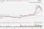 A股異動丨同花順跌超6%，公告稱“董事長減持旨在讓渡機(jī)會”引不滿