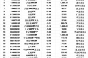 最不受歡迎ETF：2月18日華泰柏瑞滬深300ETF遭凈贖回10.13億元，華夏上證50ETF遭凈贖回9.97億元