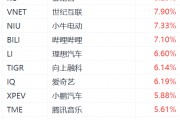 納斯達(dá)克中國(guó)金龍指數(shù)漲3%，阿里巴巴漲超5%