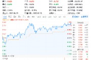 科技熱度坐火箭！光伏龍頭上調(diào)組件價(jià)格，硬科技寬基——雙創(chuàng)龍頭ETF（588330）勁漲1.63%