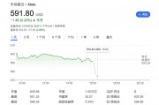 Meta營收略超預期，用戶增長不及預期，明年資本支出預計大增，盤后跌逾3%