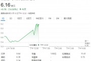 QBTS量子計(jì)算超越傳統(tǒng)超算，運(yùn)算速度領(lǐng)先百萬(wàn)年！股價(jià)一度飆漲近19%