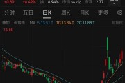 股價一周暴漲逾180%，超級牛股被盯上！