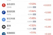 周五熱門中概股多數(shù)上漲 理想汽車漲4.4%，小鵬汽車漲11.3%
