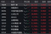 可靈熱度飆升，快手上探階段高位！港股互聯(lián)網(wǎng)ETF（513770）微跌蓄勢，機構(gòu)：珍惜逢跌布局好時機