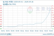 生意社：鈷市供給預期短缺 鈷價大幅連漲