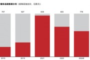 40%的奢侈品消費(fèi)外流，AI能否成為大牌在中國市場回流的“數(shù)字引擎”？