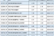 中歐基金9只個(gè)人養(yǎng)老金產(chǎn)品7只跑輸基準(zhǔn)，最高兩年跑輸8%！業(yè)績(jī)最差產(chǎn)品成立2年虧5%
