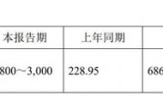 11家凈利上限翻倍！已有41家北交所公司發(fā)布業(yè)績(jī)預(yù)告