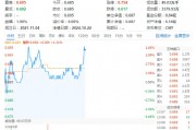 萬科A領漲超3%，地產(chǎn)ETF（159707）拉升1.46%，沖擊四連陽！市場逐步改善預期有望助力行業(yè)回穩(wěn)