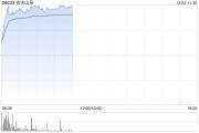 農(nóng)夫山泉早盤漲逾7% 機構(gòu)看好包裝水行業(yè)集中度進一步提升