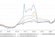 銀行“缺負(fù)債”依舊：本周資金需求或達(dá)4萬億，同業(yè)存單收益率曲線倒掛