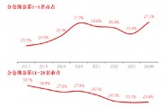長江證券總裁劉元瑞：券商研究行業(yè)集中度向頭部集中，前五名市占率提升，而6-10名和11-20名市占率卻在下降