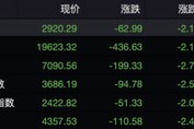 失守20000點！