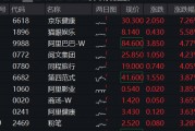 港股漲勢洶洶！港股互聯(lián)網(wǎng)ETF（513770）漲逾2%，京東健康領(lǐng)漲7%，首發(fā)醫(yī)療大模型“AI京醫(yī)”