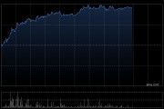 港股創(chuàng)新藥概念股午后維持強勢，歐康維視生物漲超19% 機構稱創(chuàng)新藥板塊景氣度可持續(xù)