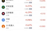 周五熱門中概股多數(shù)上漲，臺(tái)積電漲3.50%，阿里巴巴漲3.57%
