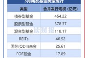 【讀財報】公募基金發(fā)行透視：3月新發(fā)基金約1041億元 施羅德基金、大成基金等發(fā)行規(guī)模居前