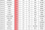 9.24行情以來最牛ETF名單：3只金融科技ETF漲超110%，但都跑輸基準，華夏基金金融科技ETF跑輸基準3.6%最多