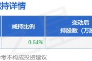 4月7日壹網(wǎng)壹創(chuàng)發(fā)布公告，股東減持151.11萬(wàn)股