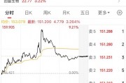 最后一天交易，不操作或虧33%！