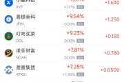 周四熱門中概股多數(shù)上漲 京東漲4.31%，小馬智行跌7.10%