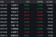 大事件頻出，國防軍工成全球焦點！配置時機到了？多路資金搶先進場！