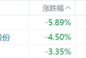 缺消費(fèi)刺激措施，內(nèi)需股集體下挫，華潤(rùn)啤酒、呷哺呷哺、九毛九跌超5%