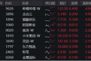 大熱《咒術(shù)回戰(zhàn)》上線在即，嗶哩嗶哩領(lǐng)漲4．96%！美聯(lián)儲降息預(yù)期升溫，港股互聯(lián)網(wǎng)ETF（513770）摸高2．7%！