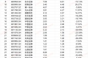 華泰證券資管業(yè)務(wù)手續(xù)費(fèi)凈收入降幅最大接近60% 與資管子公司收入“倒掛” |券商半年報