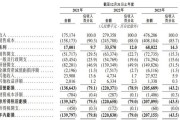 上市容易上車難，佑駕創(chuàng)新盈利壓力未減，多名股東減持套現(xiàn)