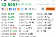 CSX運(yùn)輸?shù)?.3% 第四季度營(yíng)收、盈利下滑 均不及預(yù)期