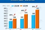 增38%！運營商應(yīng)收賬款集體創(chuàng)新高