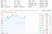 多股漲超5%！化工板塊震蕩上攻，化工ETF（516020）盤中上探1.2%！機(jī)構(gòu)：或可把握化工結(jié)構(gòu)性投資機(jī)會
