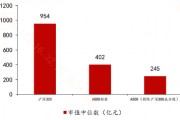 去掉滬深300成份股，A500還剩下啥？