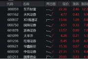 重磅利好刷屏，券商吹響反攻號角！東方財富喜提兩位數(shù)漲幅，券商ETF（512000）飆漲5%！