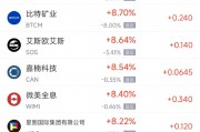 周四熱門(mén)中概股普漲，阿里巴巴漲8.00%，蔚來(lái)漲6.12%