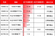 天弘基金上報(bào)A500增強(qiáng)ETF，值得買嗎？旗下1000增強(qiáng)ETF規(guī)?？s水92%：高收益ETF為何難逃“迷你基”魔咒？